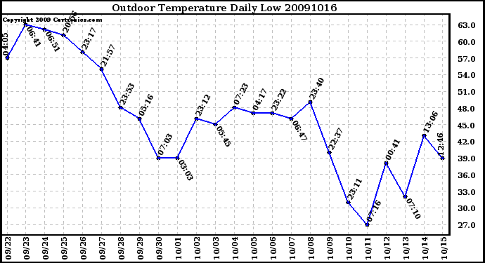 Milwaukee Weather Outdoor Temperature Daily Low