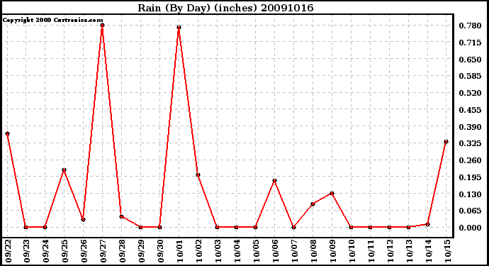 Milwaukee Weather Rain (By Day) (inches)