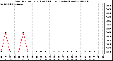 Milwaukee Weather Rain Rate per Hour (Last 24 Hours) (Inches/Hour)