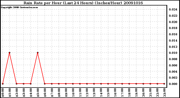 Milwaukee Weather Rain Rate per Hour (Last 24 Hours) (Inches/Hour)