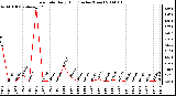 Milwaukee Weather Rain Rate Daily High (Inches/Hour)