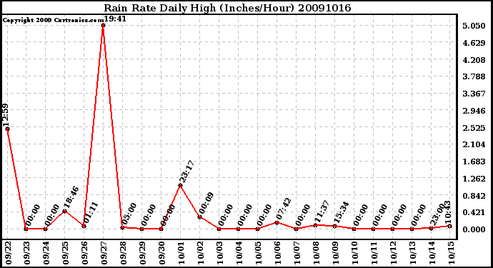 Milwaukee Weather Rain Rate Daily High (Inches/Hour)