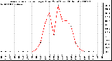 Milwaukee Weather Average Solar Radiation per Hour W/m2 (Last 24 Hours)