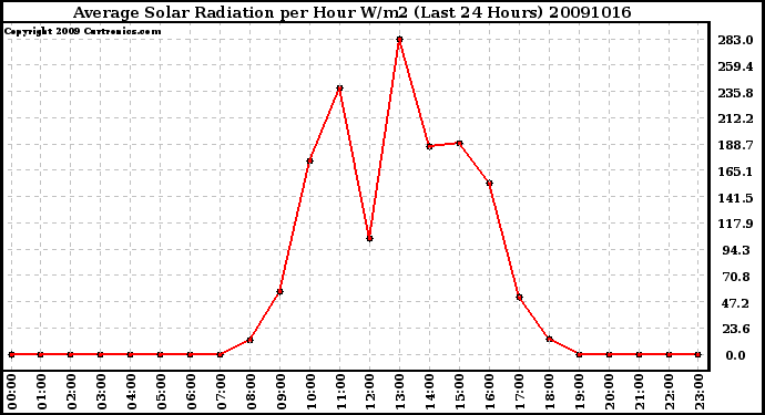 Milwaukee Weather Average Solar Radiation per Hour W/m2 (Last 24 Hours)