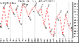 Milwaukee Weather Solar Radiation Daily High W/m2