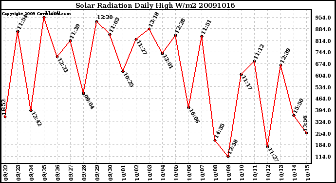 Milwaukee Weather Solar Radiation Daily High W/m2