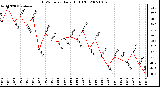 Milwaukee Weather THSW Index Daily High (F)