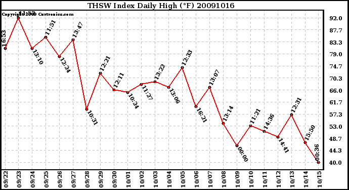 Milwaukee Weather THSW Index Daily High (F)