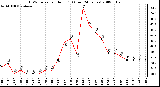 Milwaukee Weather THSW Index per Hour (F) (Last 24 Hours)