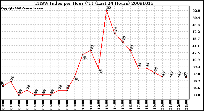 Milwaukee Weather THSW Index per Hour (F) (Last 24 Hours)