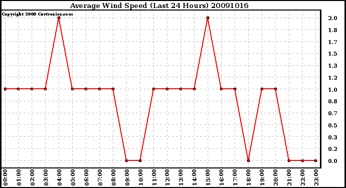 Milwaukee Weather Average Wind Speed (Last 24 Hours)