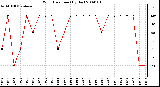 Milwaukee Weather Wind Direction (By Day)