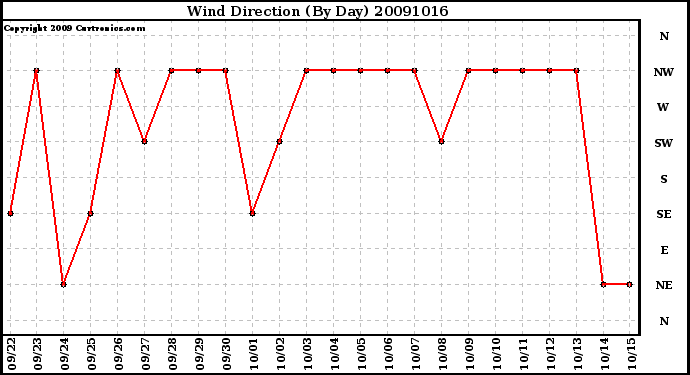 Milwaukee Weather Wind Direction (By Day)