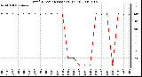 Milwaukee Weather Wind Direction (Last 24 Hours)