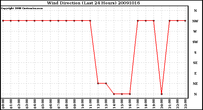 Milwaukee Weather Wind Direction (Last 24 Hours)