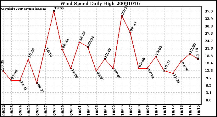 Milwaukee Weather Wind Speed Daily High