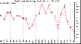 Milwaukee Weather Wind Speed Hourly High (Last 24 Hours)