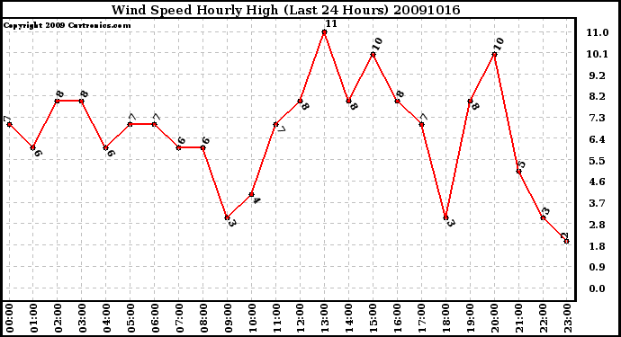 Milwaukee Weather Wind Speed Hourly High (Last 24 Hours)