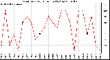 Milwaukee Weather Wind Daily High Direction (By Day)