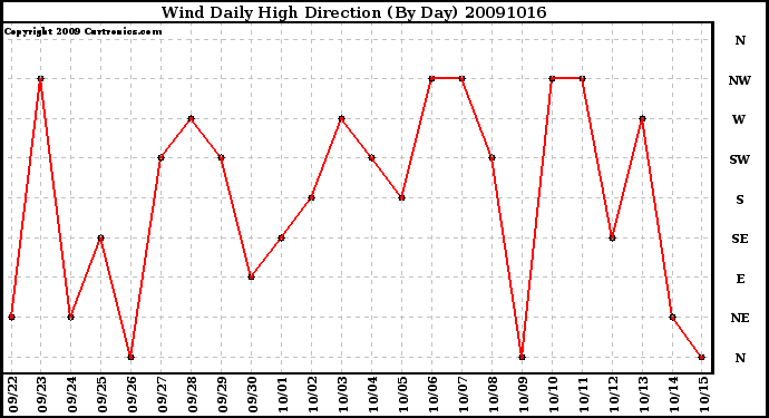 Milwaukee Weather Wind Daily High Direction (By Day)