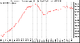 Milwaukee Weather Barometric Pressure per Minute (Last 24 Hours)