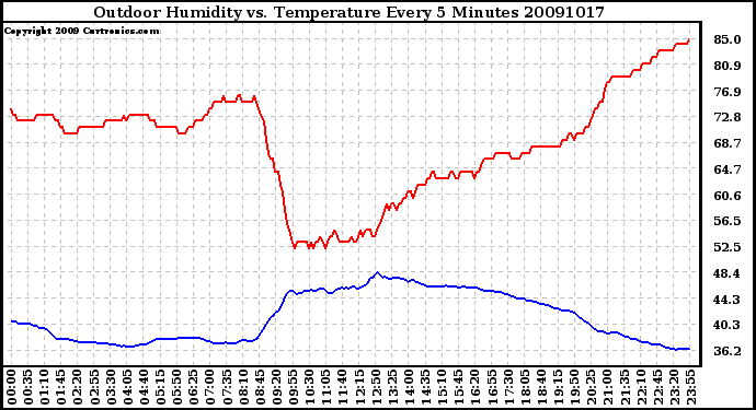 Milwaukee Weather Outdoor Humidity vs. Temperature Every 5 Minutes