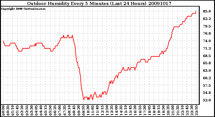 Milwaukee Weather Outdoor Humidity Every 5 Minutes (Last 24 Hours)