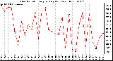 Milwaukee Weather Solar Radiation Avg per Day W/m2/minute