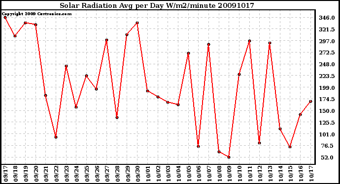 Milwaukee Weather Solar Radiation Avg per Day W/m2/minute