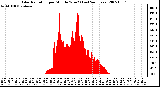 Milwaukee Weather Solar Radiation per Minute W/m2 (Last 24 Hours)