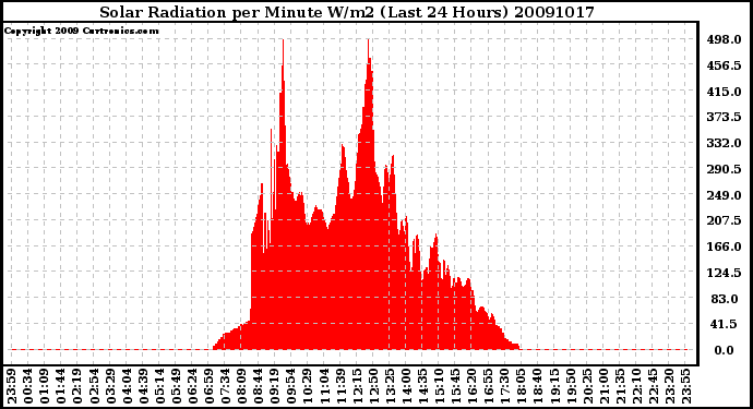 Milwaukee Weather Solar Radiation per Minute W/m2 (Last 24 Hours)