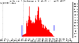 Milwaukee Weather Solar Radiation & Day Average per Minute W/m2 (Today)