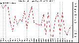 Milwaukee Weather Solar Radiation per Day KW/m2