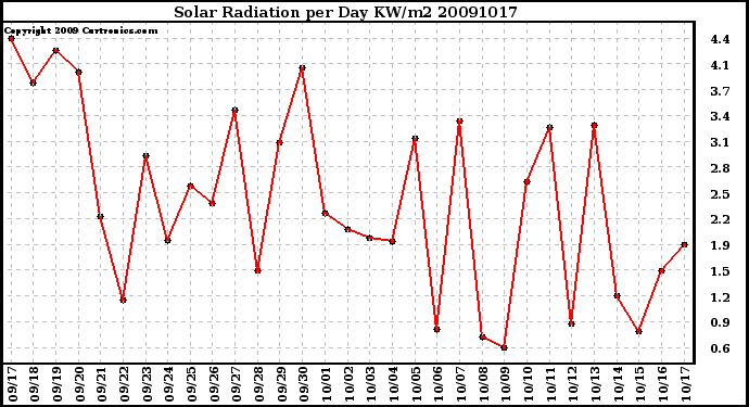 Milwaukee Weather Solar Radiation per Day KW/m2