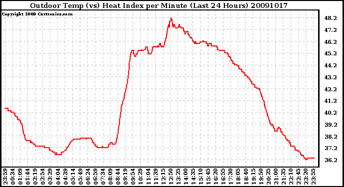 Milwaukee Weather Outdoor Temp (vs) Heat Index per Minute (Last 24 Hours)