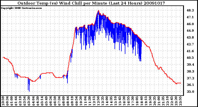 Milwaukee Weather Outdoor Temp (vs) Wind Chill per Minute (Last 24 Hours)