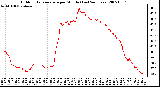 Milwaukee Weather Outdoor Temperature per Minute (Last 24 Hours)