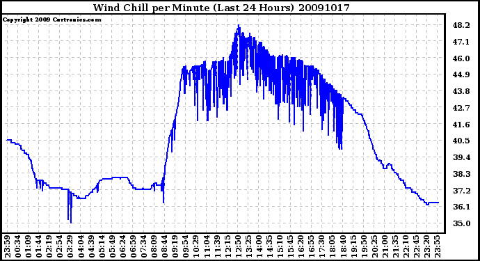 Milwaukee Weather Wind Chill per Minute (Last 24 Hours)