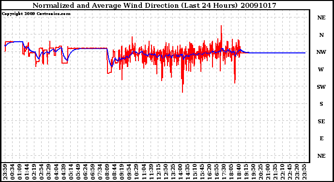 Milwaukee Weather Normalized and Average Wind Direction (Last 24 Hours)