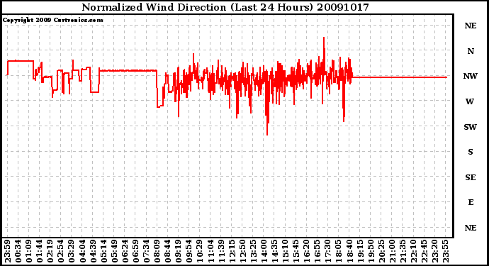 Milwaukee Weather Normalized Wind Direction (Last 24 Hours)