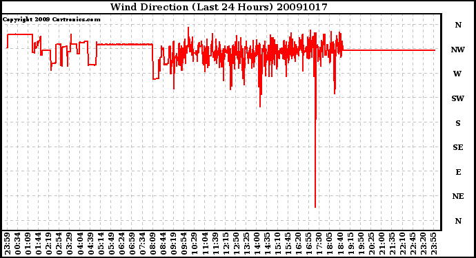 Milwaukee Weather Wind Direction (Last 24 Hours)