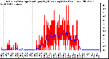 Milwaukee Weather Actual and Average Wind Speed by Minute mph (Last 24 Hours)