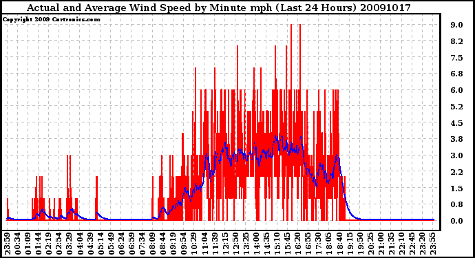 Milwaukee Weather Actual and Average Wind Speed by Minute mph (Last 24 Hours)