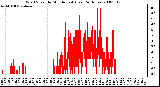 Milwaukee Weather Wind Speed by Minute mph (Last 24 Hours)