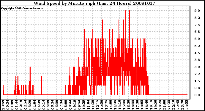 Milwaukee Weather Wind Speed by Minute mph (Last 24 Hours)