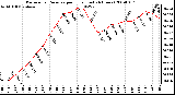 Milwaukee Weather Barometric Pressure per Hour (Last 24 Hours)