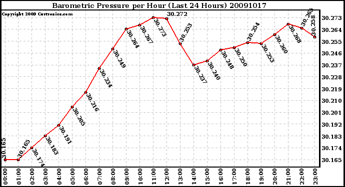 Milwaukee Weather Barometric Pressure per Hour (Last 24 Hours)