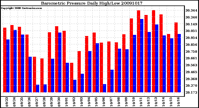 Milwaukee Weather Barometric Pressure Daily High/Low