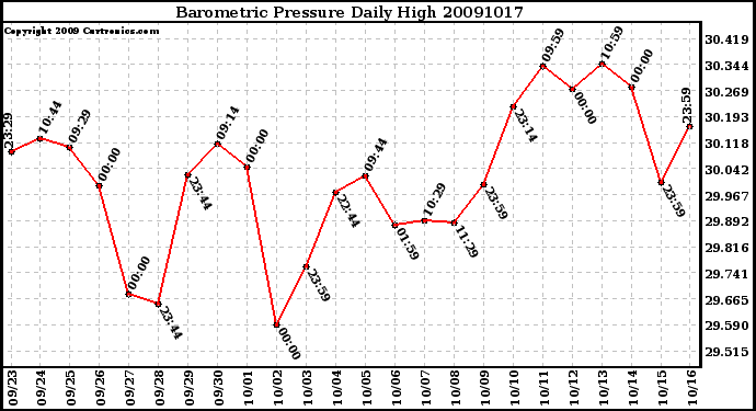 Milwaukee Weather Barometric Pressure Daily High