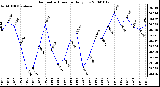 Milwaukee Weather Barometric Pressure Daily Low